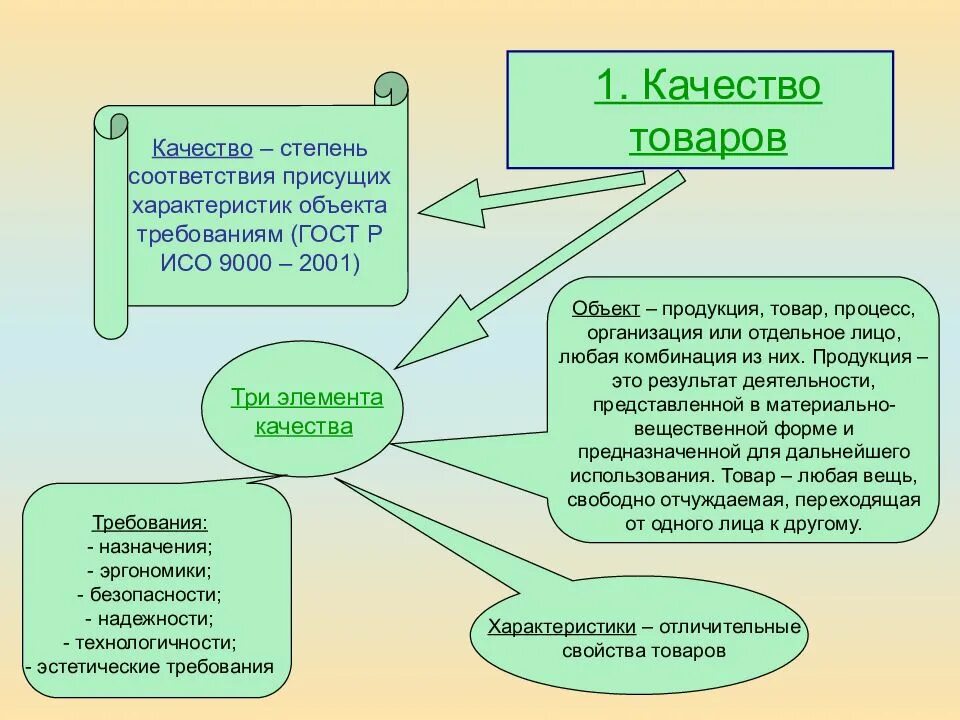 Три объяснения качество и степень. Качество товара. Объекты качества. Объекты качества продукции. Качество товара пример.