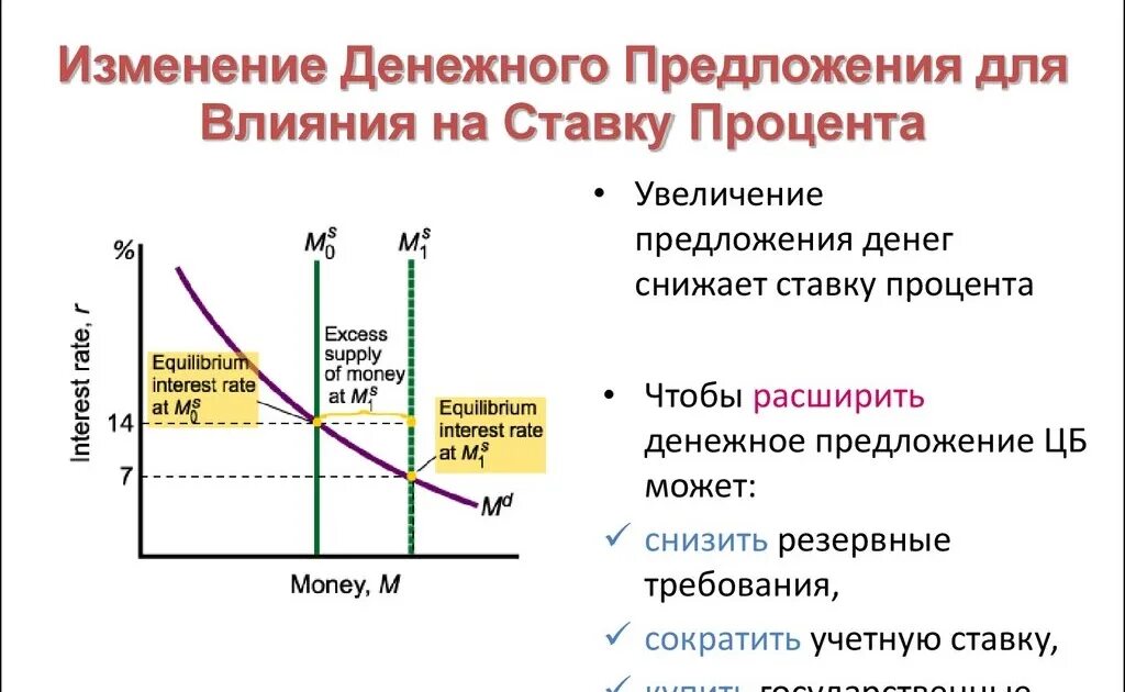 Предложение и спрос на рынке инвестиций