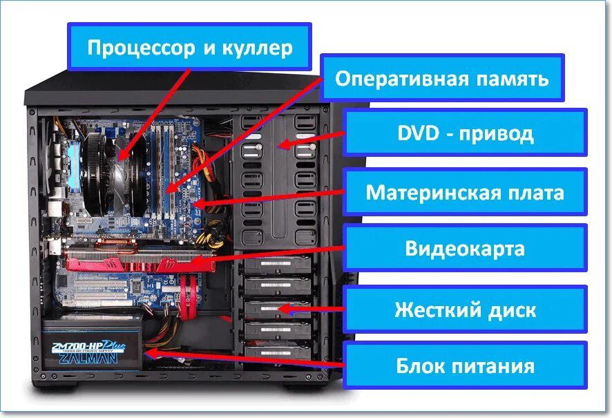 Системный монитор оперативная память. Состав устройств компьютера системный блок. Из чего состоит системный блок компьютера схема. Устройствосистеного блока. Части ПК В системном блоке.