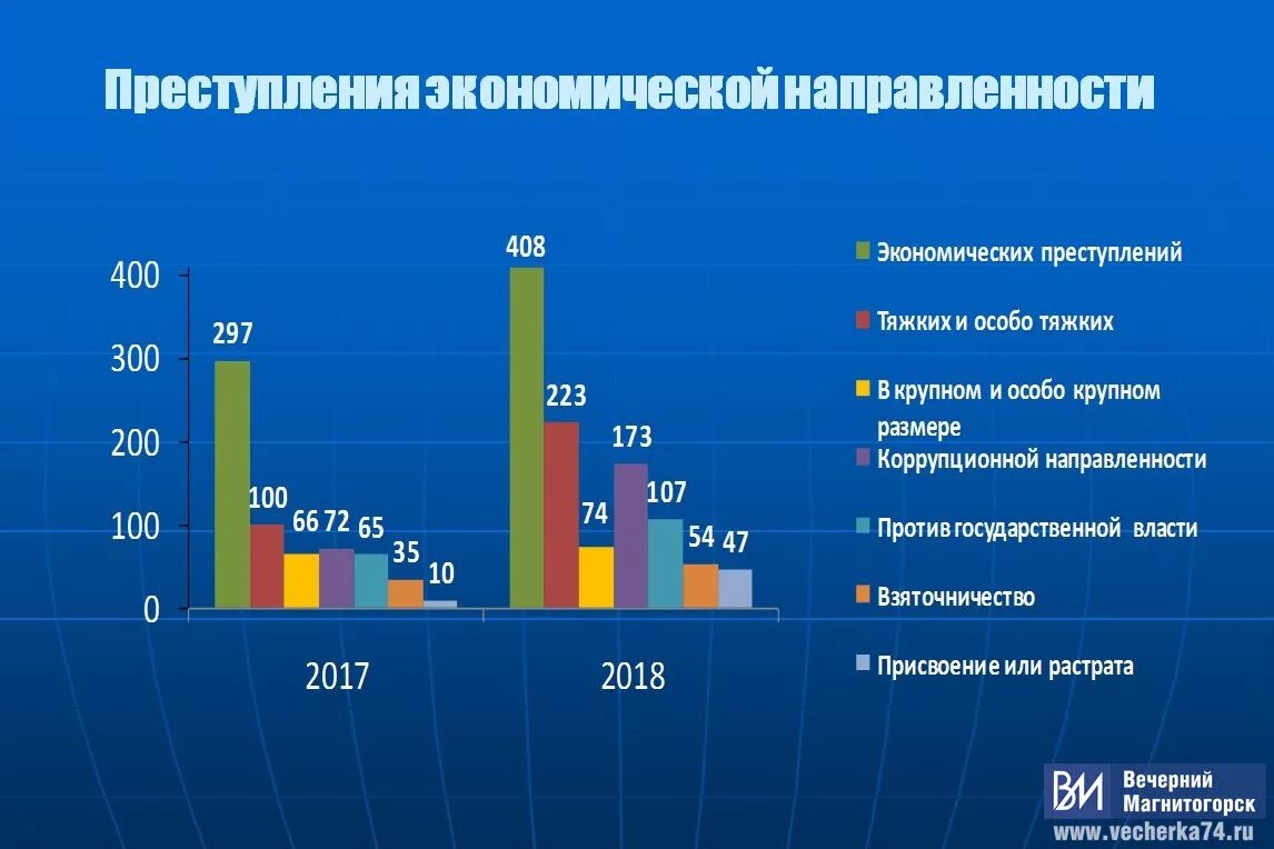 Динамика экономических преступлений в России. Экономическая статистика преступности 2020. Статистика экономических преступлений в России. Экономическая статистика рф