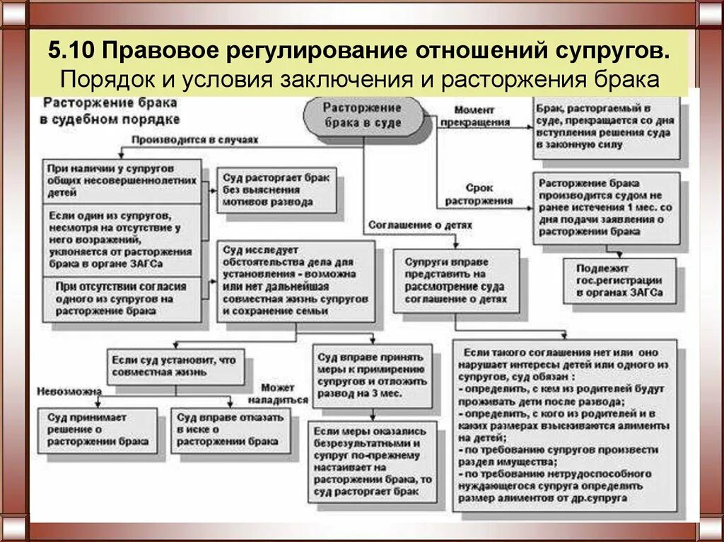 Расторжение брака российское законодательство. Порядок расторжения брака в органах ЗАГСА И В судебном порядке. Расторжение брака в судебном порядке схема. Порядок расторжения брака схема. Основания для прекращения брака схема.