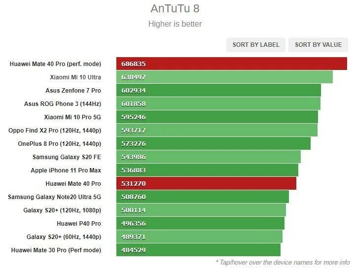 Huawei Nova 10 Pro ANTUTU. Huawei Mate 40 Pro ANTUTU. Huawei Mate 50 ANTUTU. Huawei p50 ANTUTU. Huawei p60 antutu