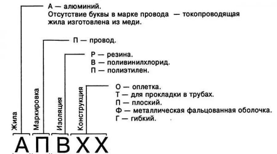 Расшифровка л м е. Маркировка Эл кабелей и проводов расшифровка. Маркировка ПВХ кабеля. Расшифровка маркировки электрического кабеля. Кабель обозначение маркировки.