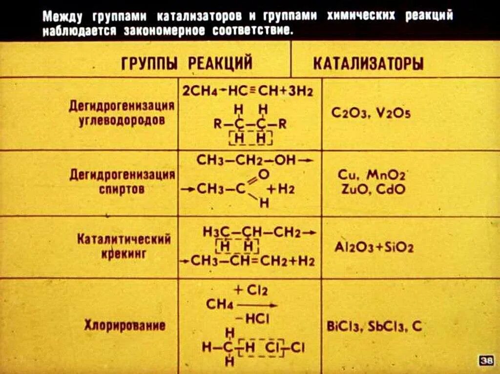 Катализаторы в органической химии. Катализ в органической химии. Каталитические реакции в органической химии. Катализаторы в органической химии таблица.