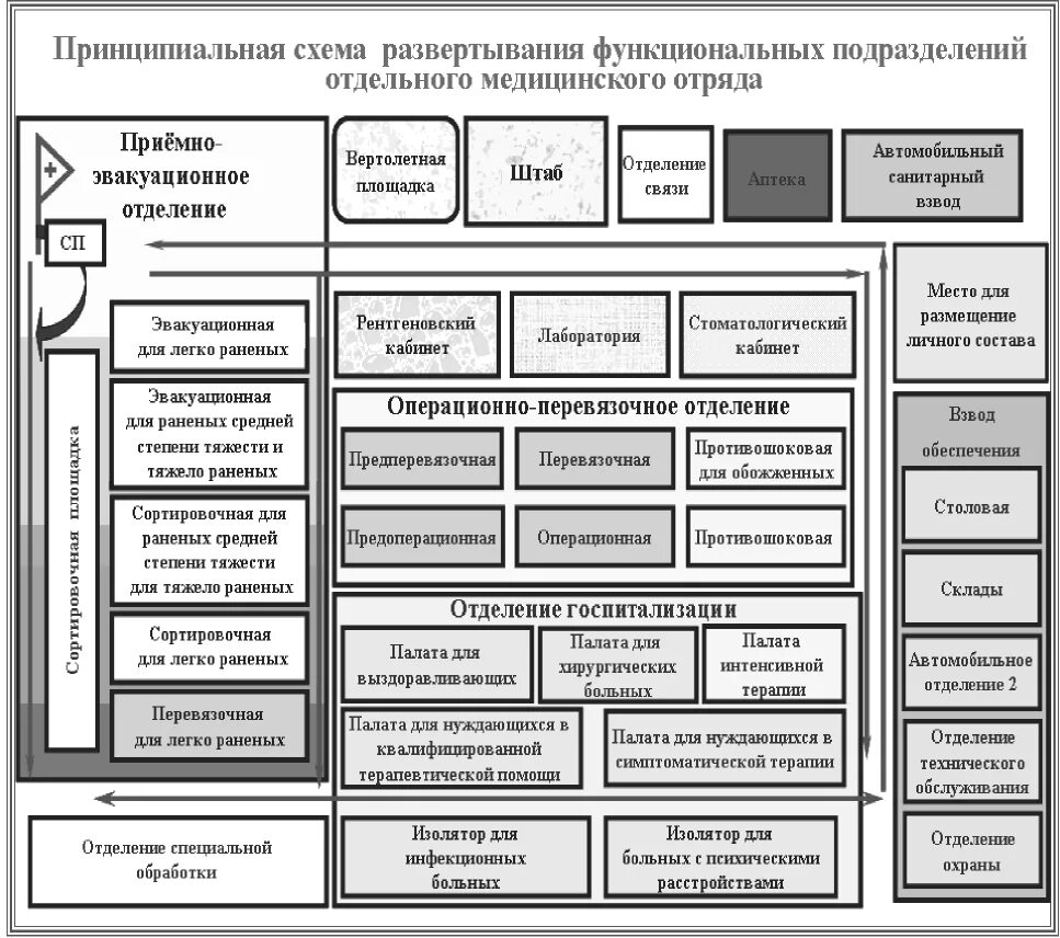 Развертывание подразделений. Принципиальная схема развертывания отряда первой медицинской помощи. Схема развертывания полевого многопрофильного госпиталя. Схема развертывания медицинской роты. Схема развертывания медицинской роты бригады.