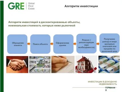 Виды дохода недвижимости
