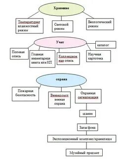 Комплектование и учет музейных фондов