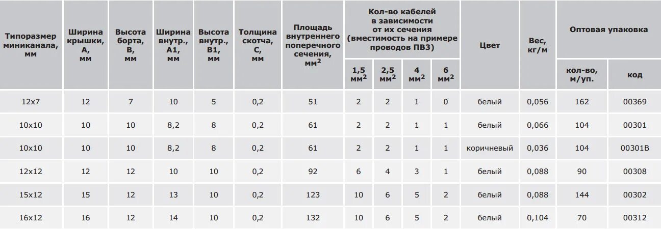 Вес кабель канала