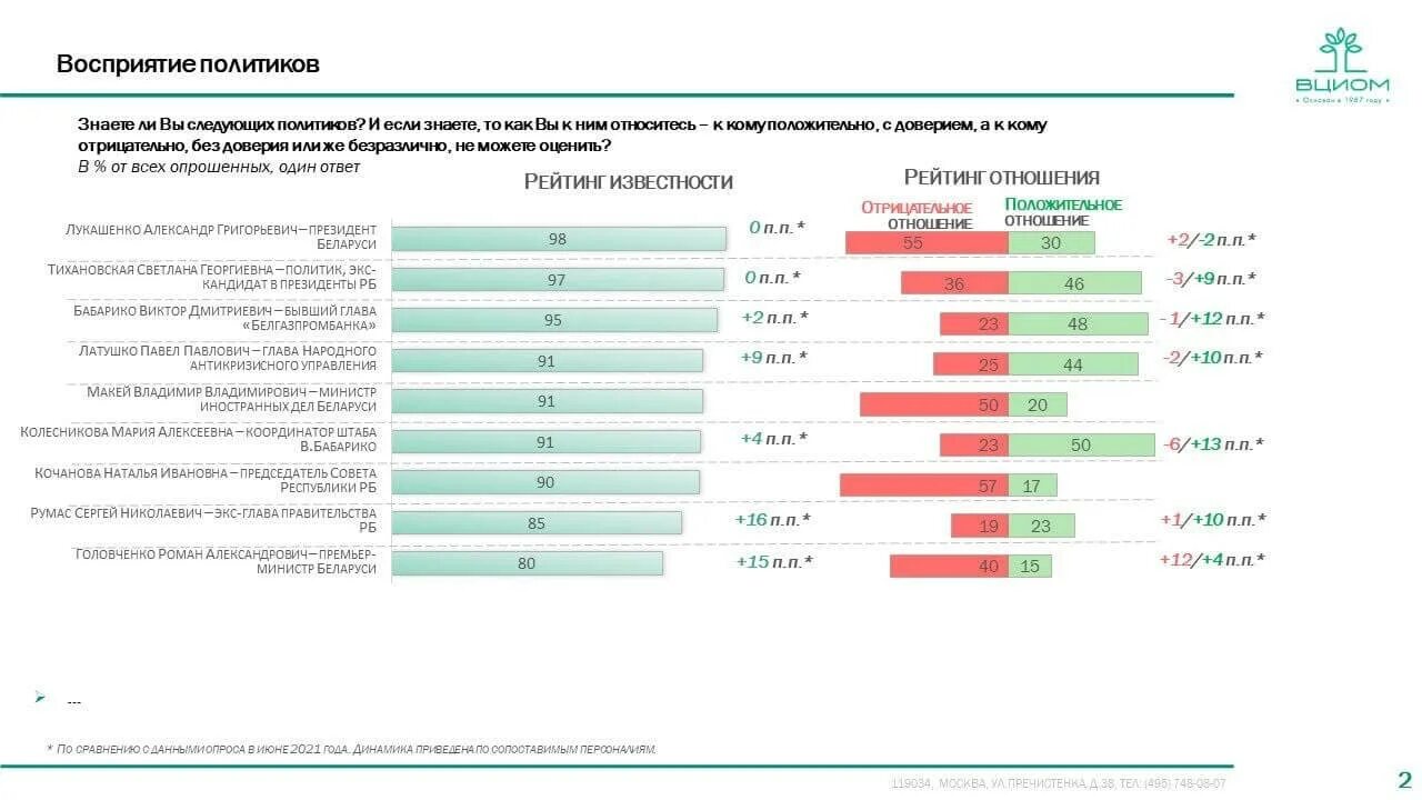 Опрос ВЦИОМ. Всероссийский центр изучения общественного мнения (ВЦИОМ). Опрос в РБ. Политический опрос 2021. Результаты опросов общественного мнения связанных с выборами