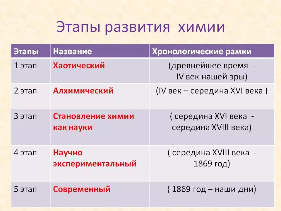 Последовательность периодов развития химии:. Этапы истории развитии химии таблица. Этапы развития науки химии таблица. Этапы развития химии схема. Открытия 10 века