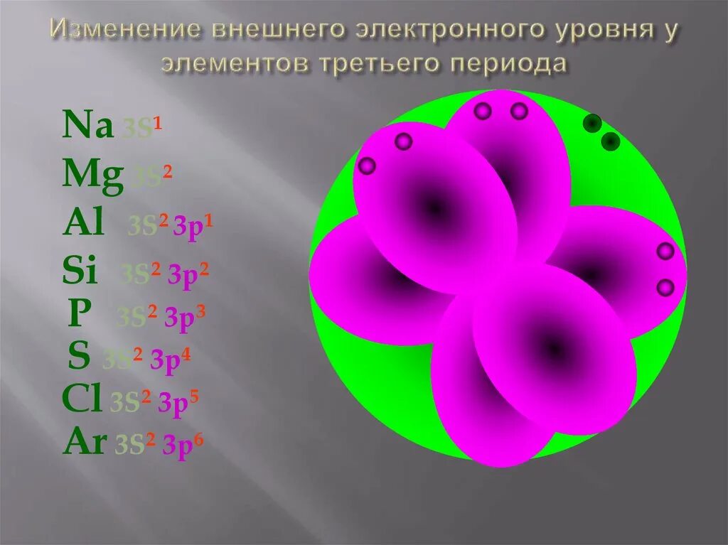 Тест по химии 8 строение атома. Строение атома иода. Изменение внешнего электронного уровня элементов третьего периода. Строение атома йода. Электронные уровни i.