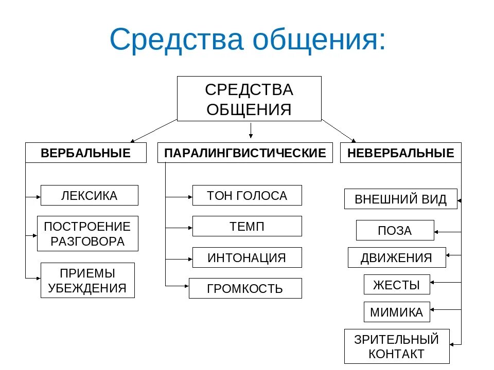 Опишите средства общения