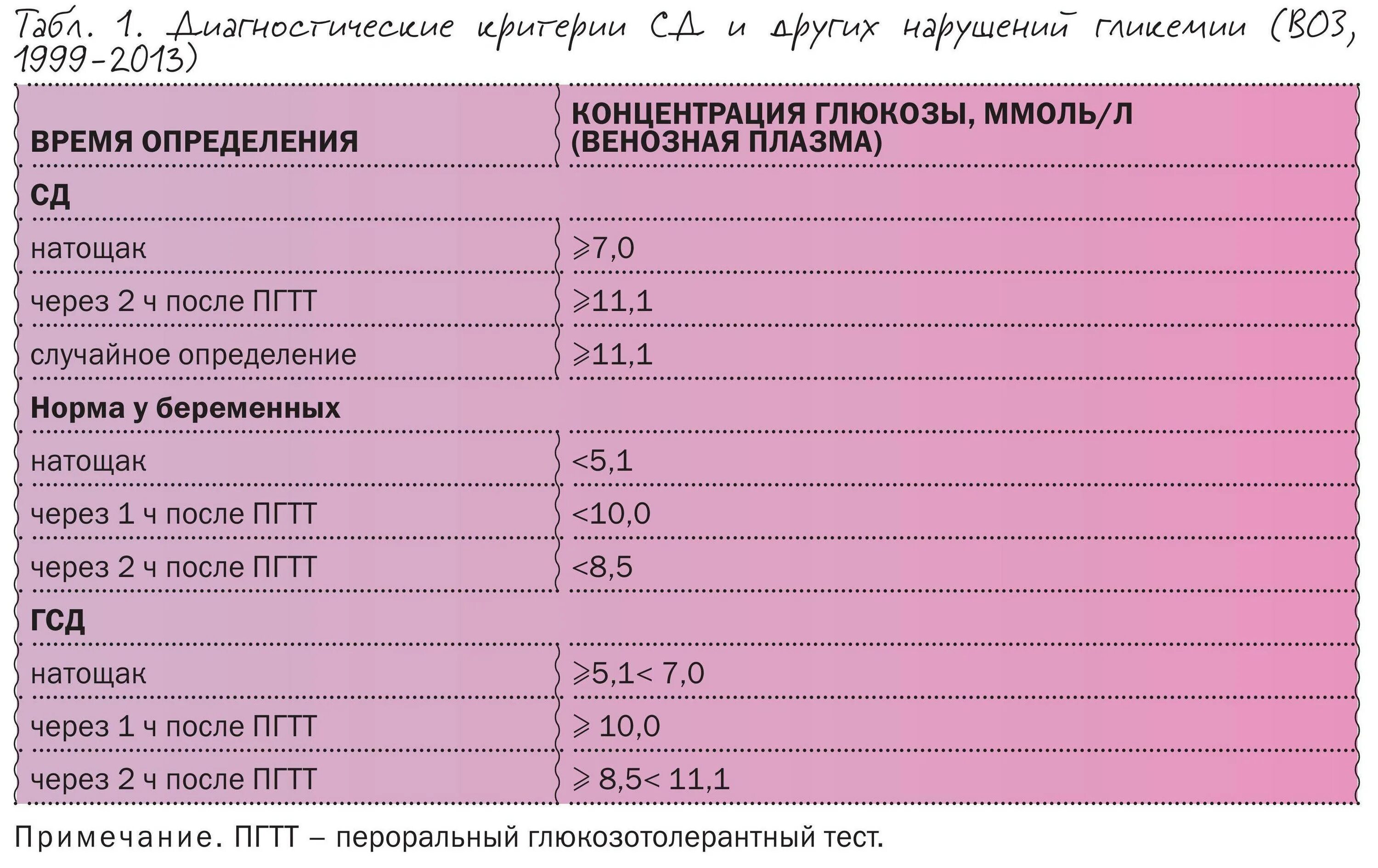 Какая норма глюкозы у беременных. Гестационный сахарный диабет при беременности показатели сахара. норма сахара в крови при гсд у беременных.