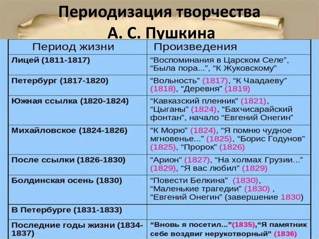 Значимые жизненные события. Периоды творчества Пушкина. Пеииодытворчества Пушкина. Периодизация творчества Пушкина таблица. Основные периоды жизни и творчества Пушкина.