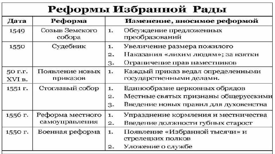 Таблица по истории 7 класс реформы избранной рады. Таблица реформы избранной рады 7 класс история России. Реформы избранной рады Ивана Грозного таблица. Начало правления Ивана IV реформы избранной рады таблица