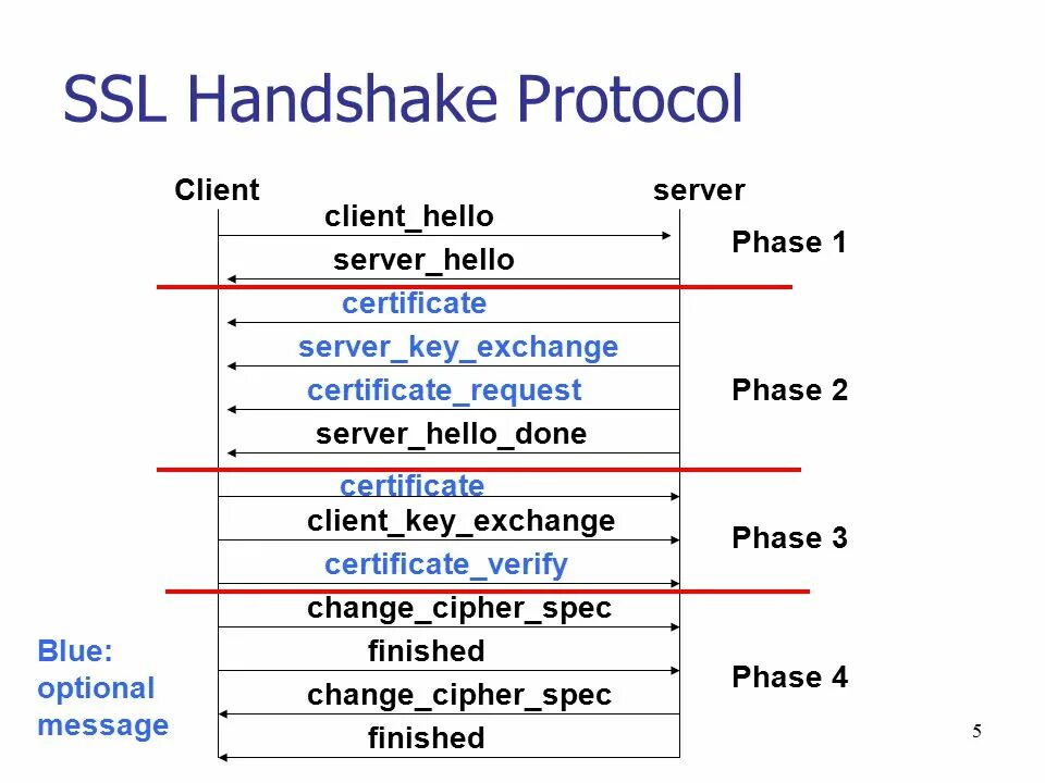 Client handshake error. Протокол ssl. протоколы ssl и tls. • ssl handshake protocol. tsl ssl протоколы.