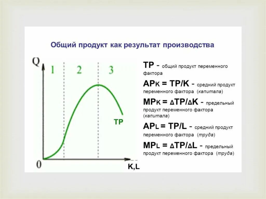 Предельные продукты труда и капитала формула. Общий средний и предельный продукты факторов производства. Общий и средний продукт фактора производства. Средний продукт переменного фактора производства это. График mp