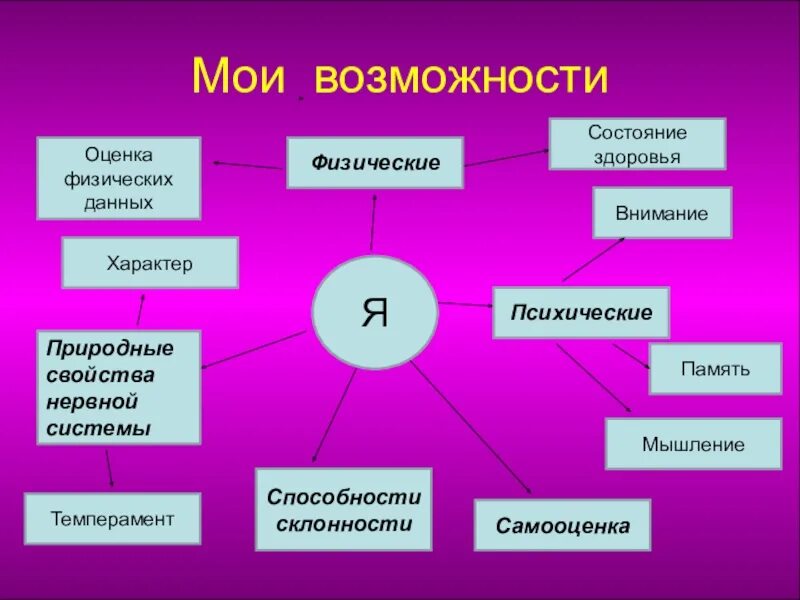 Примеры возможностей разных людей. Мои возможности. Мои возможности пример. Презентация Мои возможности. Мои возможности и способности.