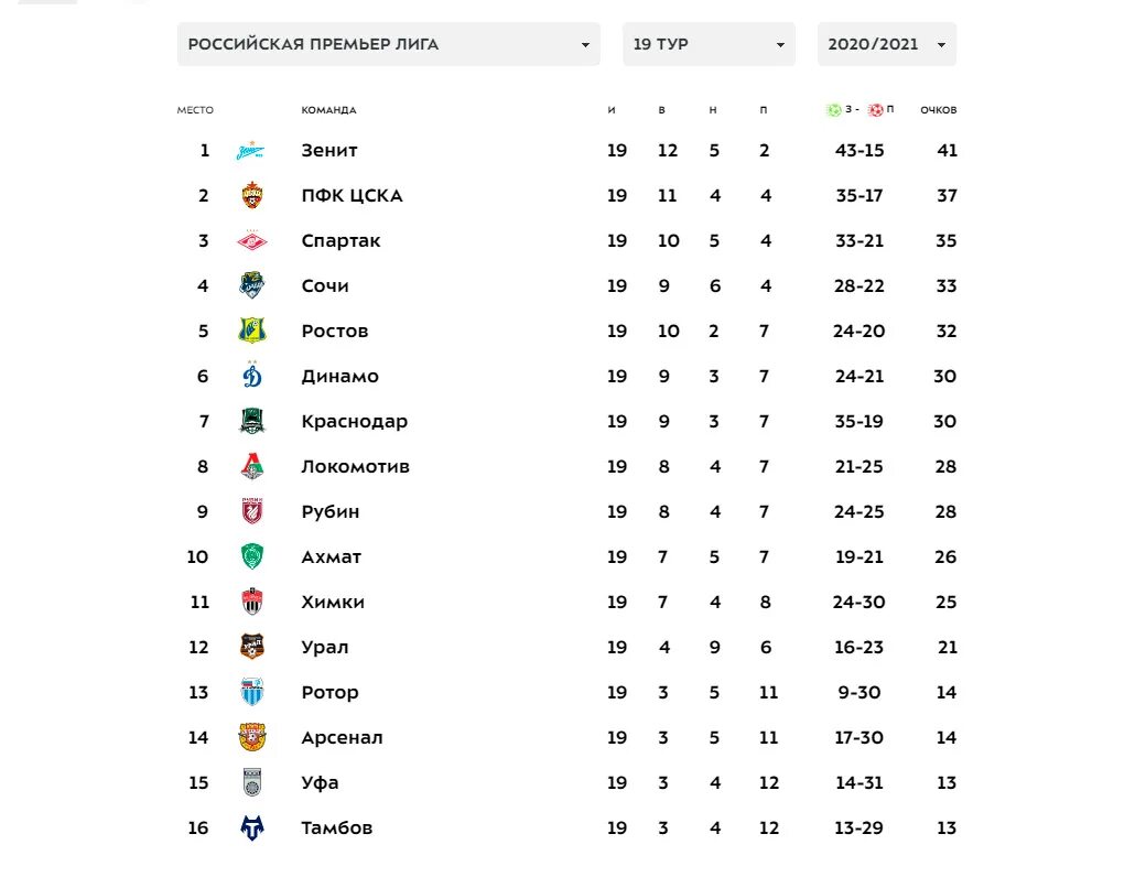 Российская премьер лига турнирная таблица. Таблица РПЛ перед зимней паузой. Металлург Магнитогорск таблица турнира 2021. Турнирная таблица Спартак СССР против ЦСКА.
