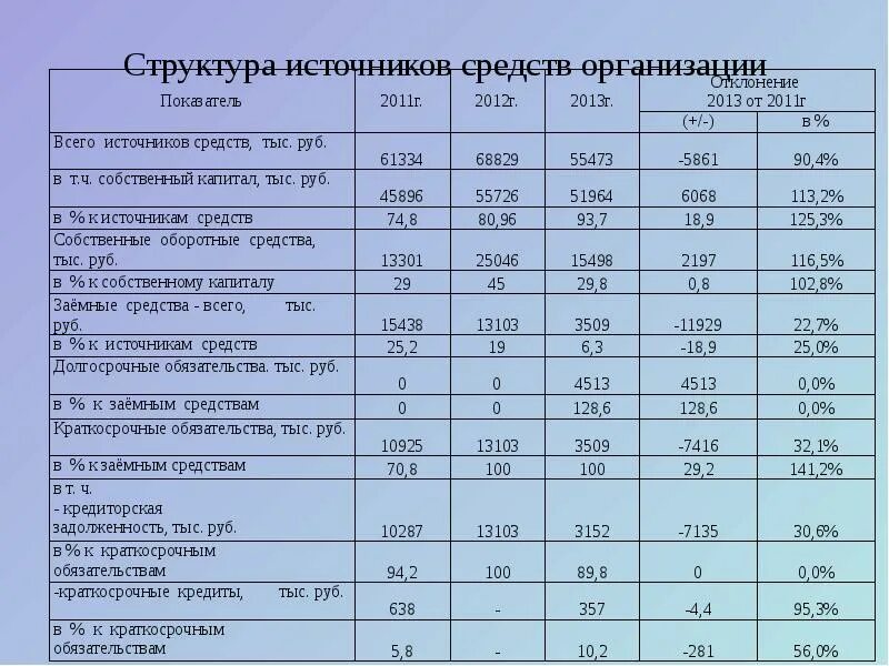 Структуры источников финансирования. Структуры источников финансирования