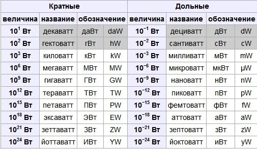 Мвт перевести в мвт час. Ватты киловатты таблица измерений. Вт КВТ МВТ таблица. Ватт киловатт мегаватт таблица. Перевести 5 КВТ В Вт.