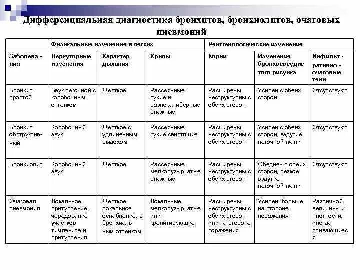 Бронхиты таблица. Дифференциальный диагноз острого бронхита и пневмонии. Дифференциальный диагноз пневмонии. Дифференциальная диагностика бронхита у детей таблица. Дифференциальный диагноз острая пневмония.