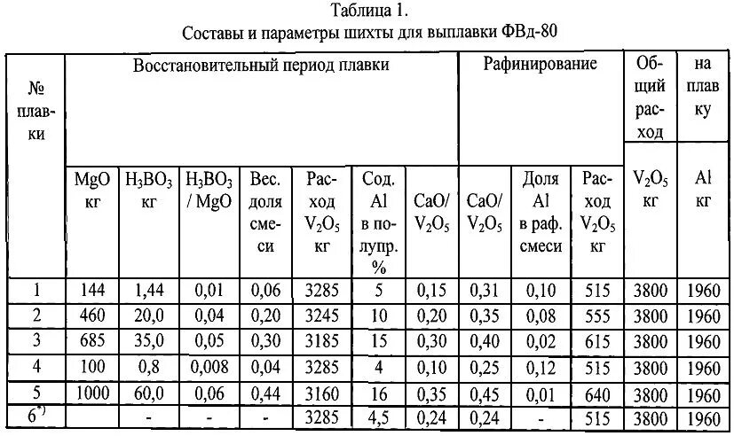 Расчет чугуна. Расчет шихты для стали. Расчет шихты для чугуна. Литниковая система для стальных отливок. Расчет шихты для чугуна.