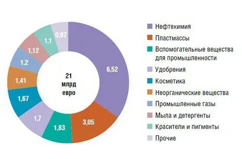 Рынок химии
