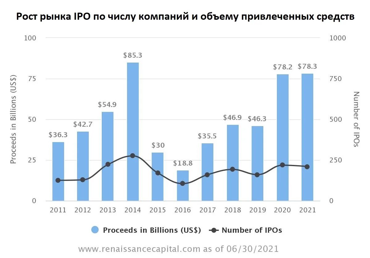 IPO последних лет. IPO за последние годы. Последние IPO на рынке. Рынок IPO Великобритании. Ipo европлан 2024 стоит ли участвовать