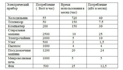 Сколько ватт в 1 киловатте электроэнергии