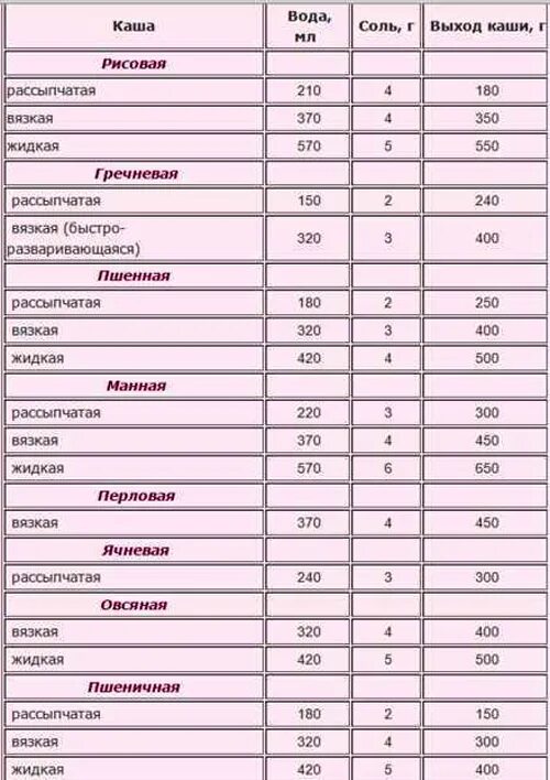 Рис сырой сколько вареного. Таблица соотношения круп и воды. Соотношение сухих круп и вареных. Норма воды на крупы. Таблица соотношения сухих круп и вареных.