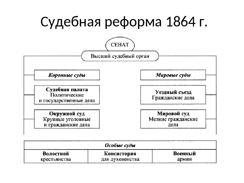 Судебная реформа 1864 схема судов. Судебная реформа 1864 г таблица. Система судов в России по судебной реформе 1864 года. Судебная реформа 1864 года структура суда. В результате судебной реформы появились