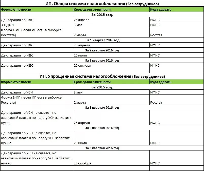 Подача налогов ип сроки. Отчетность ИП УСН доходы без работников таблица. Отчетность ООО на УСН. Отчетность общего режима налогообложения. Отчетность ООО на осно.