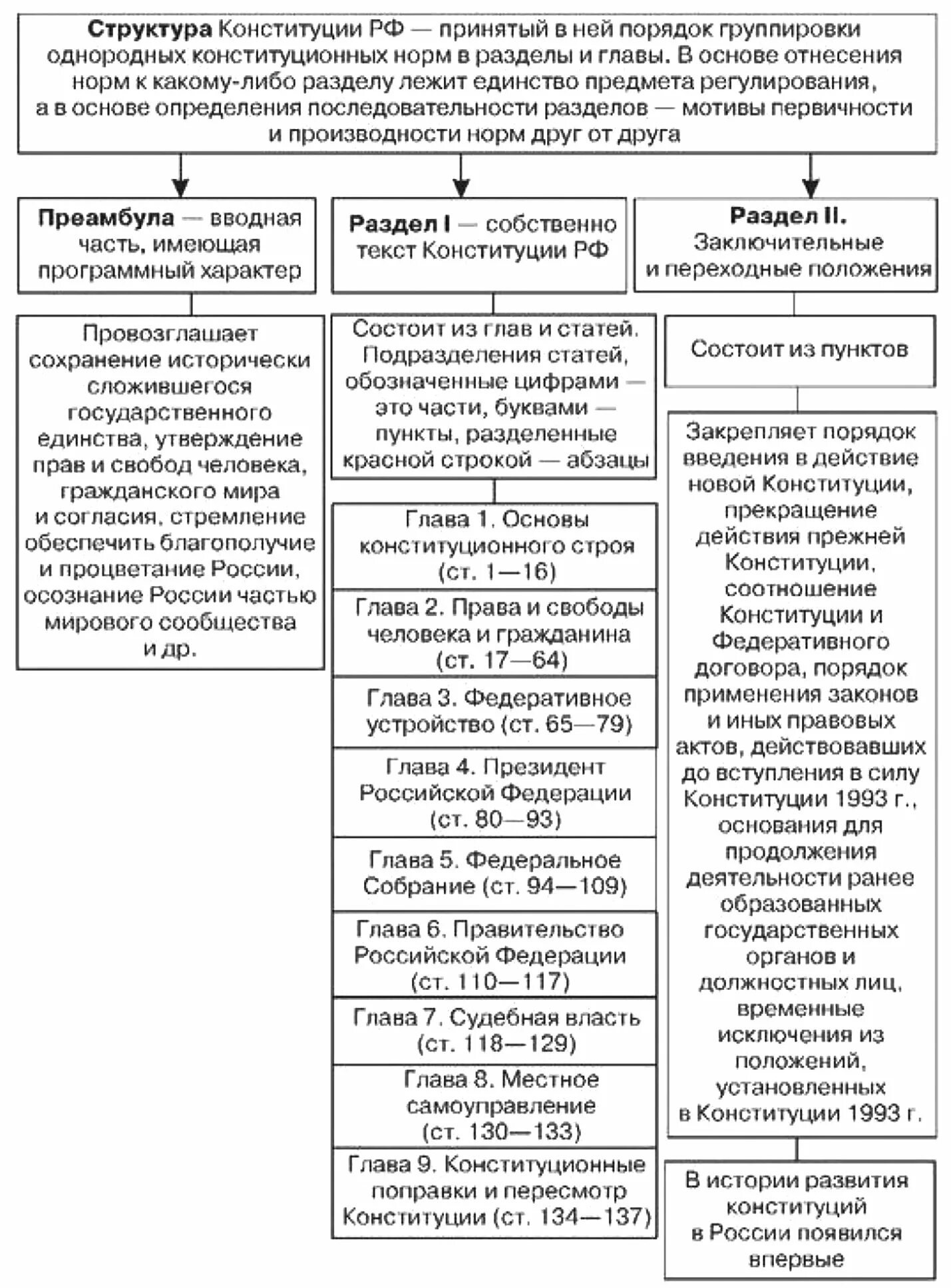 Поправки в конституцию рф глава 2. Структура Конституции РФ схема. Структура Конституции РФ таблица. Структура Конституции 1993 года схема. Структура Конституции Российской Федерации 1993 г., схема.