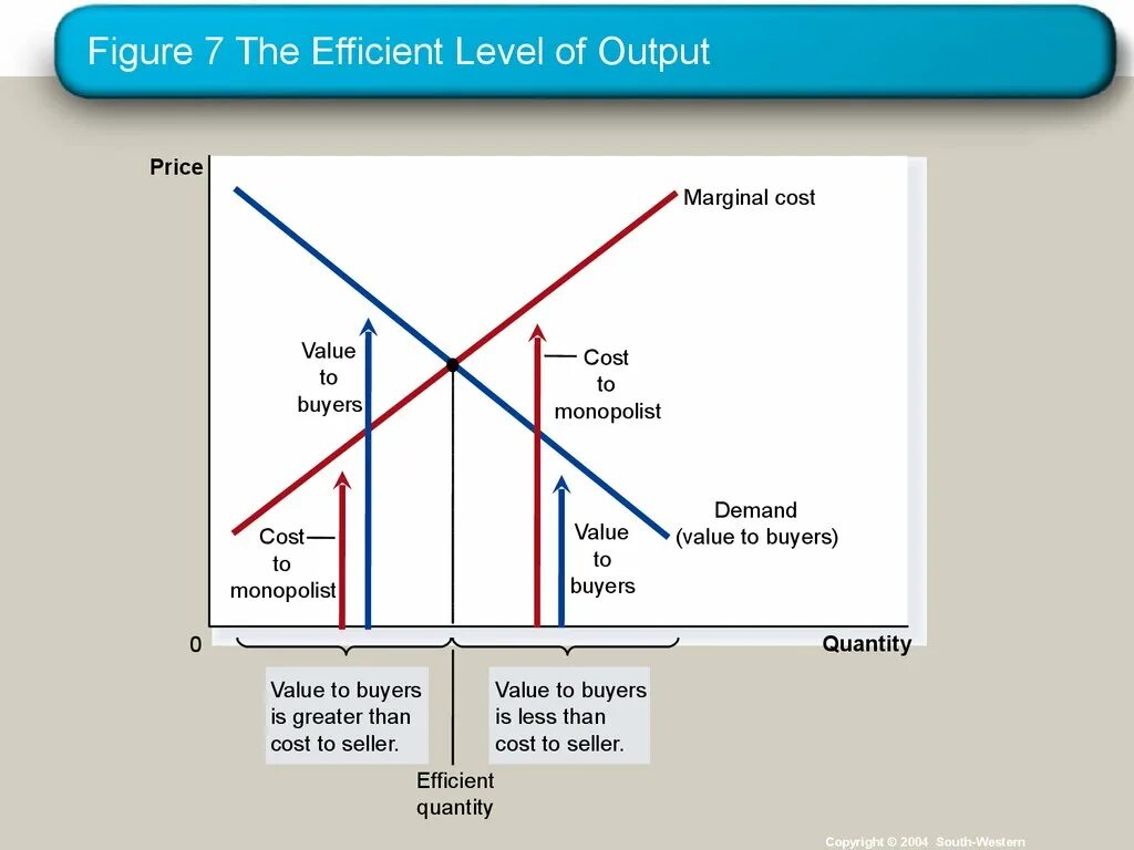 Cost Price value. Marginal cost объяснение. Efficient Price. Cost Level.