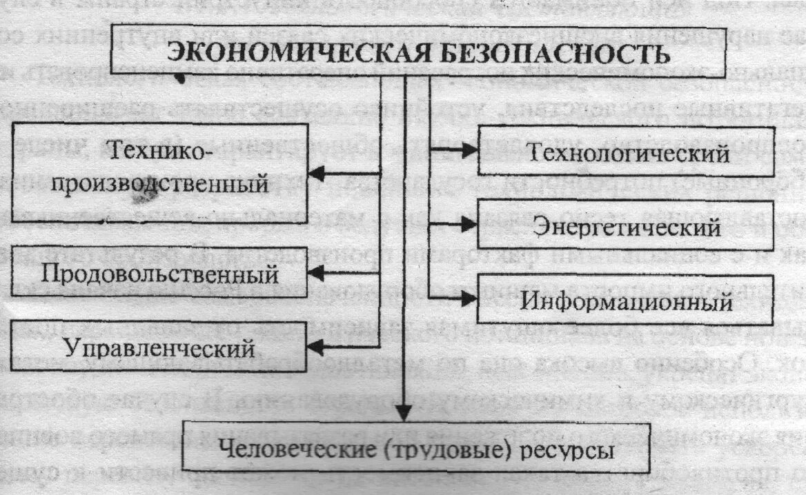 Экономическая безопасность студента. Состав экономической безопасности предприятия. Схема элементов системы экономической безопасности предприятия. Структура экономической безопасности. Экономическая безопасность схема.