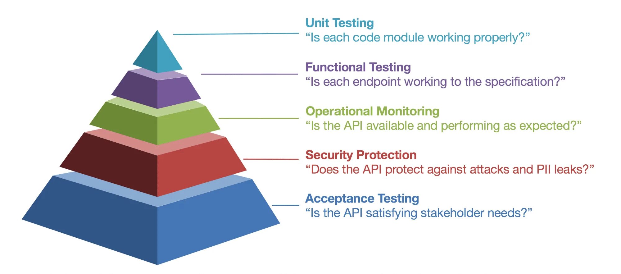 Api test