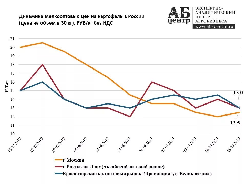 Рынок картофеля в россии. Динамика цен на овощи. Динамика цен на картофель по месяцам. Повышение цен на картофель. Динамика цен на картофель.