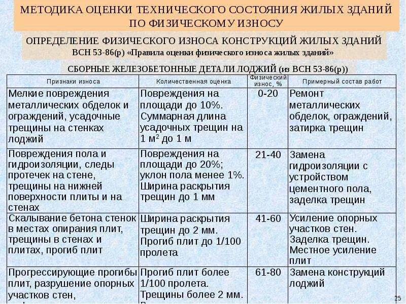 Определение физического износа здания методика 404. Таблица физ износа зданий. методы оценки технического состояния зданий. методика оценки технического состояния. оценка физического износа здания.