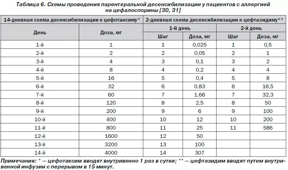 Разведение цефтриаксона алгоритм. Разведение цефтриаксона алгоритм