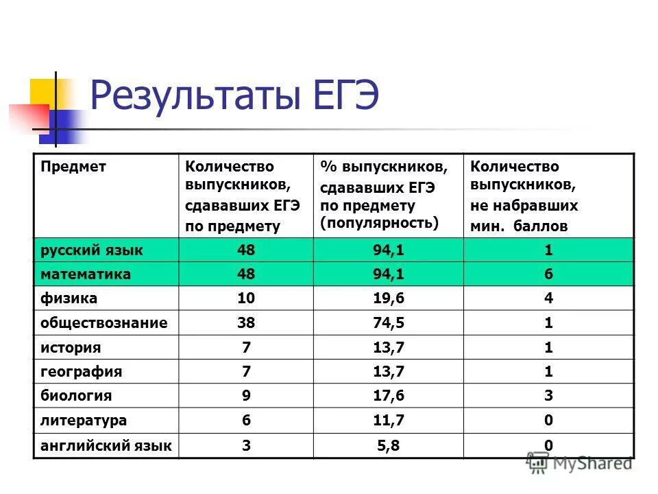 Баллы егэ учеников. 80 баллов егэ русский. Баллы по огэ биология 9 критерии. Как набрать баллы по русскому. Как набрать баллы по русскому.