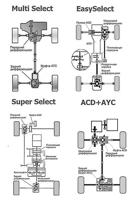 Как работает полный привод на тойоте. Митсубиси Паджеро система полного привода. Система полного привода Митсубиси Паджеро 4. Полный привод супер Селект Митсубиси Паджеро. Трансмиссия л200 схема Мицубиси.