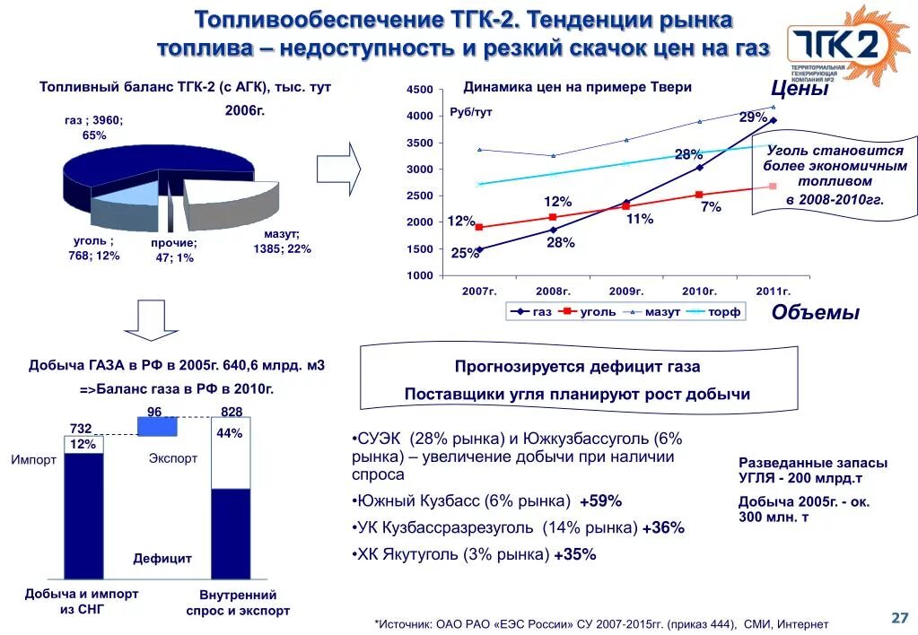 Тенденции рынка. Топливообеспечение. Увеличение добычи газа. Газовый баланс. Оценка тенденций рынка