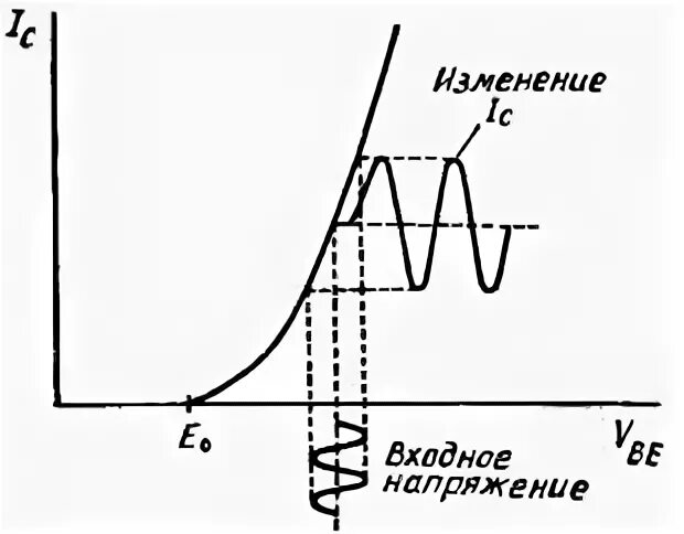 Усиление транзистора вах. График входной и выходной сигнала транзистора. Амплитудная характеристика транзистора. Усиление сигнала вах транзистора.