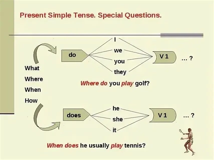 Present simple вопросительные предложения. Present simple специальные вопросы схема. Как строится вопрос в present simple. Презент Симпл вопросительные предложения. Making questions with do does did
