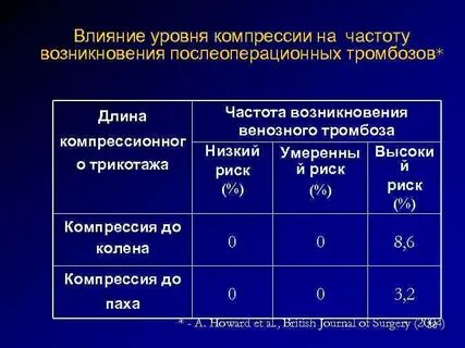 Послеоперационный тромб