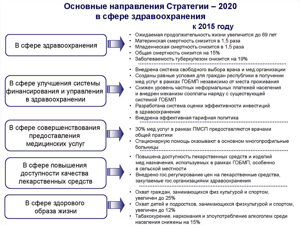 Стратегии развития национального образования. Стратегические цели медицинской организации. Основные направления реформы здравоохранения. Стратегия развития здравоохранения. Направление деятельности медицинской организации.