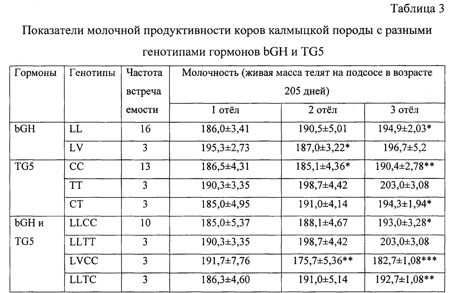 Показатели продуктивности коров. Учет молочной продуктивности коров таблица. Показатели молочной продуктивности коров. Молочная продуктивность коров. Учет молочной продуктивности коров таблица.