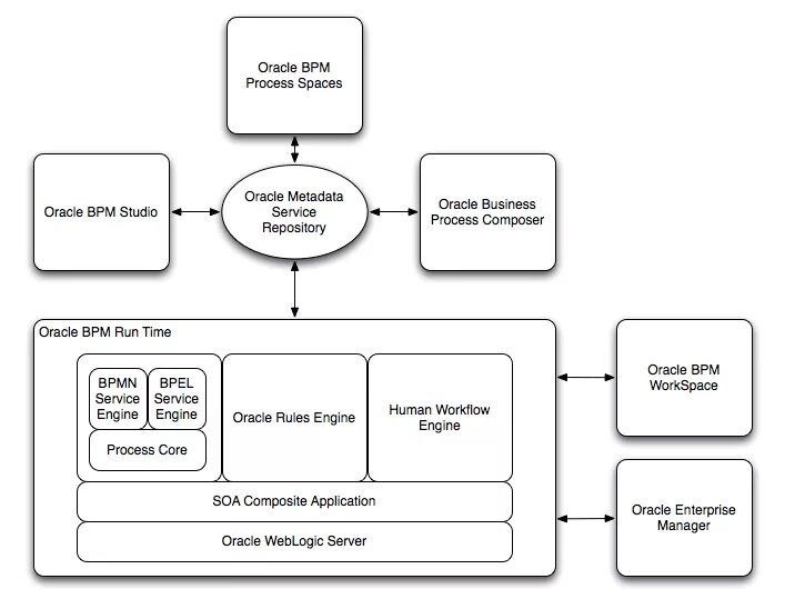 Oracle процесс. Business process management схемки. oracle bpm. схема oracle. оракл bpmn.