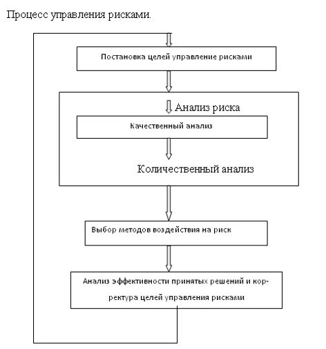 Управление коммерческими рисками. Управление предпринимательскими рисками. Этапы процесса управления предпринимательскими рисками. Структура процесса управления предпринимательским риском. Блок схема предпринимательская среда.